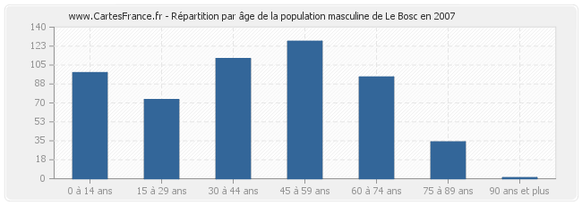 Répartition par âge de la population masculine de Le Bosc en 2007